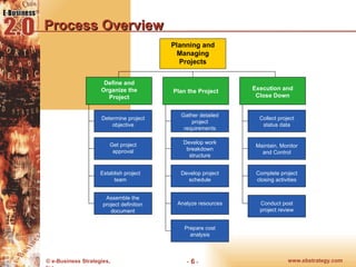 Process Overview Define and Organize the Project Execution and Close Down Plan the Project Establish project team Determine project objective Assemble the project definition document Get project approval Develop work breakdown structure Develop project schedule Gather detailed project requirements Analyze resources Prepare cost analysis Collect project status data Complete project closing activities Planning and Managing Projects Conduct post project review Maintain, Monitor and Control 