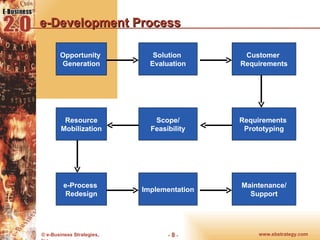 e-Development Process Opportunity  Generation Solution  Evaluation Customer  Requirements Resource Mobilization Scope/ Feasibility Requirements  Prototyping e-Process  Redesign Implementation Maintenance/ Support 