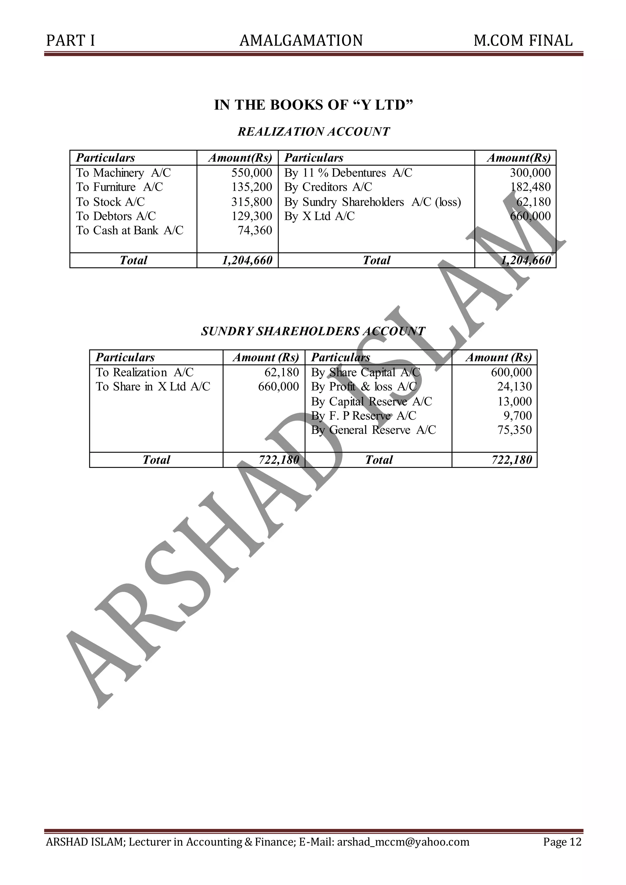 PART I AMALGAMATION M.COM FINAL
ARSHAD ISLAM; Lecturer in Accounting & Finance; E-Mail: arshad_mccm@yahoo.com Page 12
IN THE BOOKS OF “Y LTD”
REALIZATION ACCOUNT
Particulars Amount(Rs) Particulars Amount(Rs)
To Machinery A/C 550,000 By 11 % Debentures A/C 300,000
To Furniture A/C 135,200 By Creditors A/C 182,480
To Stock A/C 315,800 By Sundry Shareholders A/C (loss) 62,180
To Debtors A/C 129,300 By X Ltd A/C 660,000
To Cash at Bank A/C 74,360
Total 1,204,660 Total 1,204,660
SUNDRY SHAREHOLDERS ACCOUNT
Particulars Amount (Rs) Particulars Amount (Rs)
To Realization A/C 62,180 By Share Capital A/C 600,000
To Share in X Ltd A/C 660,000 By Profit & loss A/C 24,130
By Capital Reserve A/C 13,000
By F. P Reserve A/C 9,700
By General Reserve A/C 75,350
Total 722,180 Total 722,180
 