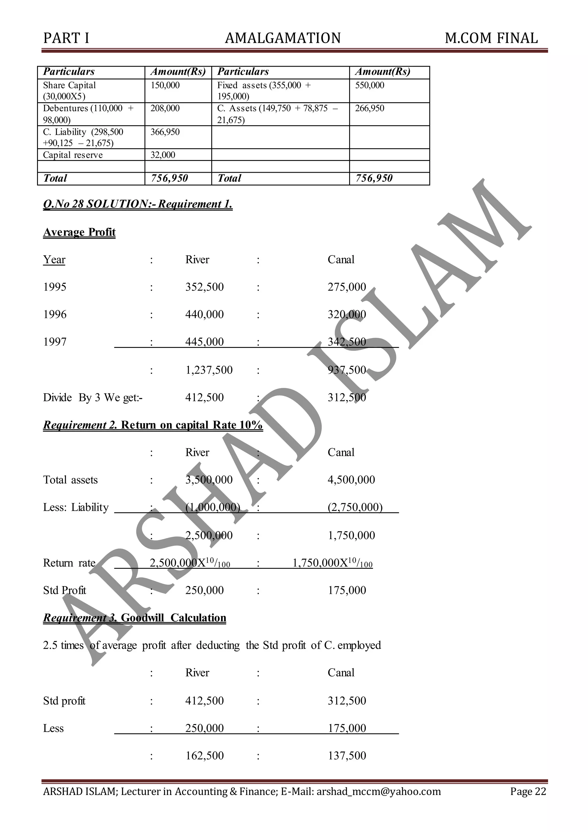PART I AMALGAMATION M.COM FINAL
ARSHAD ISLAM; Lecturer in Accounting & Finance; E-Mail: arshad_mccm@yahoo.com Page 22
Particulars Amount(Rs) Particulars Amount(Rs)
Share Capital
(30,000X5)
150,000 Fixed assets (355,000 +
195,000)
550,000
Debentures (110,000 +
98,000)
208,000 C. Assets (149,750 + 78,875 –
21,675)
266,950
C. Liability (298,500
+90,125 – 21,675)
366,950
Capital reserve 32,000
Total 756,950 Total 756,950
Q.No 28 SOLUTION:- Requirement 1.
Average Profit
Year : River : Canal
1995 : 352,500 : 275,000
1996 : 440,000 : 320,000
1997 : 445,000 : 342,500
: 1,237,500 : 937,500
Divide By 3 We get:- 412,500 : 312,500
Requirement 2. Return on capital Rate 10%
: River : Canal
Total assets : 3,500,000 : 4,500,000
Less: Liability : (1,000,000) : (2,750,000)
: 2,500,000 : 1,750,000
Return rate 2,500,000X10/100 : 1,750,000X10/100
Std Profit : 250,000 : 175,000
Requirement 3. Goodwill Calculation
2.5 times of average profit after deducting the Std profit of C. employed
: River : Canal
Std profit : 412,500 : 312,500
Less : 250,000 : 175,000
: 162,500 : 137,500
 