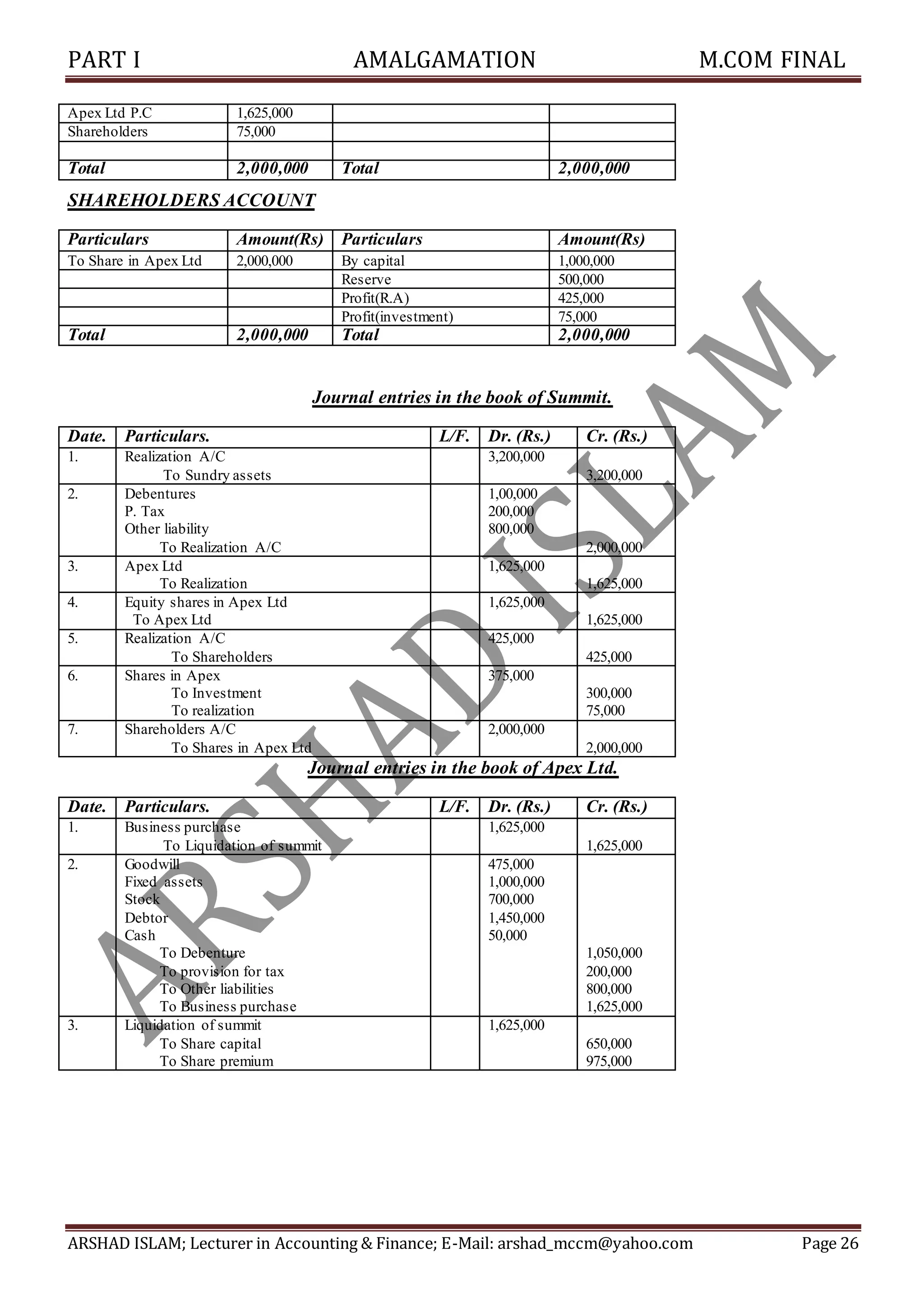 PART I AMALGAMATION M.COM FINAL
ARSHAD ISLAM; Lecturer in Accounting & Finance; E-Mail: arshad_mccm@yahoo.com Page 26
Apex Ltd P.C 1,625,000
Shareholders 75,000
Total 2,000,000 Total 2,000,000
SHAREHOLDERS ACCOUNT
Particulars Amount(Rs) Particulars Amount(Rs)
To Share in Apex Ltd 2,000,000 By capital 1,000,000
Reserve 500,000
Profit(R.A) 425,000
Profit(investment) 75,000
Total 2,000,000 Total 2,000,000
Journal entries in the book of Summit.
Date. Particulars. L/F. Dr. (Rs.) Cr. (Rs.)
1. Realization A/C
To Sundry assets
3,200,000
3,200,000
2. Debentures
P. Tax
Other liability
To Realization A/C
1,00,000
200,000
800,000
2,000,000
3. Apex Ltd
To Realization
1,625,000
1,625,000
4. Equity shares in Apex Ltd
To Apex Ltd
1,625,000
1,625,000
5. Realization A/C
To Shareholders
425,000
425,000
6. Shares in Apex
To Investment
To realization
375,000
300,000
75,000
7. Shareholders A/C
To Shares in Apex Ltd
2,000,000
2,000,000
Journal entries in the book of Apex Ltd.
Date. Particulars. L/F. Dr. (Rs.) Cr. (Rs.)
1. Business purchase
To Liquidation of summit
1,625,000
1,625,000
2. Goodwill
Fixed assets
Stock
Debtor
Cash
To Debenture
To provision for tax
To Other liabilities
To Business purchase
475,000
1,000,000
700,000
1,450,000
50,000
1,050,000
200,000
800,000
1,625,000
3. Liquidation of summit
To Share capital
To Share premium
1,625,000
650,000
975,000
 