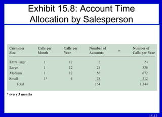15-12
Exhibit 15.8: Account Time
Allocation by Salesperson
* every 3 months
 