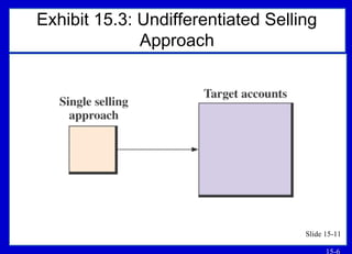 15-6
Exhibit 15.3: Undifferentiated Selling
Approach
Slide 15-11
 