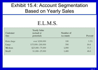 15-7
Exhibit 15.4: Account Segmentation
Based on Yearly Sales
E.L.M.S.
 