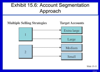 15-8
Exhibit 15.6: Account Segmentation
Approach
Slide 15-11
 
