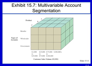 15-9
Exhibit 15.7: Multivariable Account
Segmentation
Slide 15-11
 