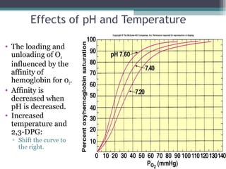 Effects of pH and Temperature
• The loading and
unloading of O2
influenced by the
affinity of
hemoglobin for 02.
• Affinity is
decreased when
pH is decreased.
• Increased
temperature and
2,3-DPG:
▫ Shift the curve to
the right.
Insert fig. 16.35
 