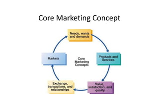 Core Marketing Concept
 