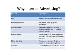 Why Internet Advertising?
Reasons               Explanations

Cost                  Cheaper and can update at anytime

Richness of Format    Use of text, audio, graphics,
                      animations
Personalization       Interactive, targeted to specific
                      groups/individual and focusing on
                      medium segment
Location-Basis        Internet ads can be send to customer
                      whenever they are in specific location
                      and time
Digital Branding      Online shoppers are willing to pay
                      premiums for brands they trust.
Timeliness            Ads can be fresh and up-to-the minute
 