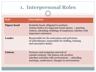 1. Interpersonal Roles
Role Description
Figure head Symbolic head; obligated to perform
routine duties of a legal and social nature. – greeting
visitors, attending weddings of employees, lunches with
important customers.
Leader Responsible for the motivation and activation
of subordinates; responsible for staffing, training
and associative duties.
Liaison Nurtures and maintains network of
outside contacts. The liaison role involves
interface activities with environment. – attending
meetings, conferences, changes in environment.
 