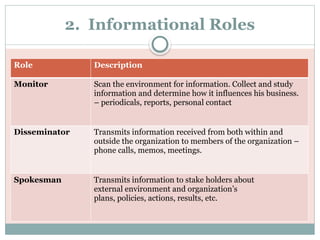 2. Informational Roles
Role Description
Monitor Scan the environment for information. Collect and study
information and determine how it influences his business.
– periodicals, reports, personal contact
Disseminator Transmits information received from both within and
outside the organization to members of the organization –
phone calls, memos, meetings.
Spokesman Transmits information to stake holders about
external environment and organization’s
plans, policies, actions, results, etc.
 