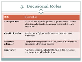 3. Decisional Roles
Role Description
Entrepreneur Play with new ideas for product improvement or product
addiction. Adapting to changing environment. Open to
suggestions.
Conflict handler Acts has a fire fighter, works as an arbitrator to solve
differences
Resource
allocator
Delegate authority to subordinates, allocate funds for new
equipment, advertising, pay rise
Negotiator Negotiates with union leaders to strike a deal for issues,
negotiates price with distributors.
 