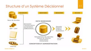 Structure d’un Système Décisionnel

Business Intelligence

11

22/10/12

 