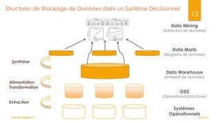 Structures de Stockage de Données dans un Système Décisionnel

13

Data Mining

(Extraction de données)

Data Marts

(Magasins de données)

Synthèse

Data Warehouse

(Entrepôt de données)

Alimentation
Transformation

ODS

(Operational Data Store)

Extraction

Business Intelligence

Systèmes
Opérationnels

22/10/12

 