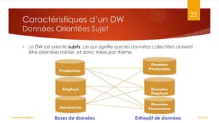 22

Caractéristiques d’un DW
Données Orientées Sujet


Le DW est orienté sujets, ce qui signifie que les données collectées doivent
être orientées métier, et donc triées par thème

Business Intelligence

Bases de données

Entrepôt de données

22/10/12

 