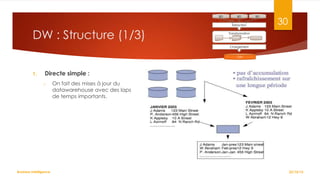 BD

BD
Extraction

DW : Structure (1/3)

BD

30

Transformation

Chargement
DW

1.

Directe simple :
o

Business Intelligence

On fait des mises à jour du
datawarehouse avec des laps
de temps importants.

22/10/12

 