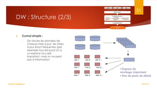 BD

BD
Extraction

DW : Structure (2/3)

BD

31

Transformation

Chargement
DW

2.

Cumul simple :
o

Business Intelligence

On stocke les données de
chaque mise à jour, les mises
à jour étant fréquentes (par
exemple tous les jours) on a
un espace occupé
important, mais on ne perd
pas d’information.

22/10/12

 