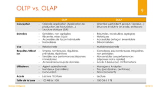 OLTP vs. OLAP

9
OLTP

-

Orientée application (Application de
production, de facturation…)
Structure statique (E/R)

-

Orientée sujet (Client, produit, vendeur…)
Structure évolutive (en étoile, en flocon)

Données

-

Détaillées, non agrégées
Récentes, mises à jour
Accessibles de façon individuelle
Normalisées

-

Résumées, recalculées, agrégées
Historiques
Accessibles de façon ensembliste
Dénormalisées

Vue

-

Relationnelle

-

Multidimensionnelle

Requêtes/Utilisat
ion

-

-

-

Simples, nombreuses, régulières,
prévisibles, répétitives
Sensibles aux performances (réponses
immédiates)
Accès à beaucoup de données

-

Complexes, peu nombreuses, irrégulières,
non prévisibles
Non sensibles aux performances
(réponses moins rapides)
Accès à beaucoup d’informations

Utilisateurs

-

Agents opérationnels
Nombreux (par milliers)
Concurrents

-

Managers / Analystes
Peu (par dizaines, centaines)
Non concurrents

Accès

-

Lecture / Écriture

-

Lecture

Taille de la base

-

100 MB à 1 GB

-

100 GB à 1 TB

Conception

Business Intelligence

-

OLAP

-

-

22/10/12

 