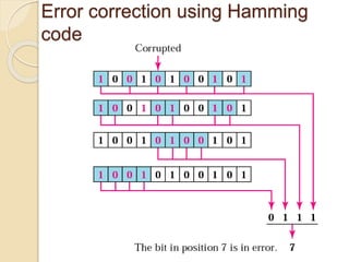 Error correction using Hamming
code
 