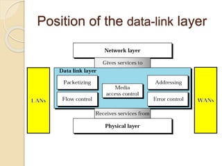 Position of the data-link layer
 