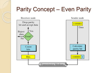 Parity Concept – Even Parity
 
