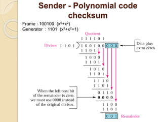 Sender - Polynomial code
checksum
Frame : 100100 (x5+x2)
Generator : 1101 (x3+x2+1)
 