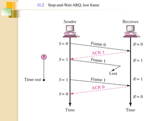 11.2 Stop-and-Wait ARQ, lost frame
 