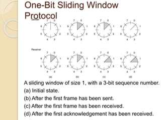 A sliding window of size 1, with a 3-bit sequence number.
(a) Initial state.
(b) After the first frame has been sent.
(c) After the first frame has been received.
(d) After the first acknowledgement has been received.
One-Bit Sliding Window
Protocol
 