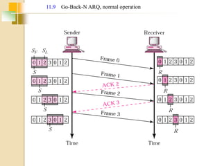 11.9 Go-Back-N ARQ, normal operation
 