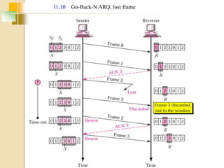 11.10 Go-Back-N ARQ, lost frame
 