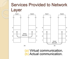 Services Provided to Network
Layer
(a) Virtual communication.
(b) Actual communication.
 