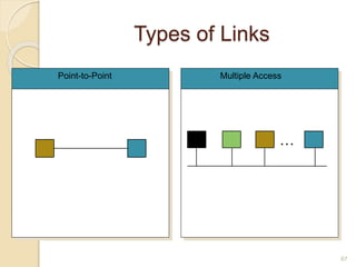 67
Types of Links
Point-to-Point Multiple Access
…
 