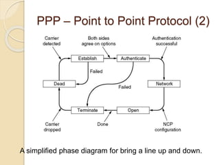 PPP – Point to Point Protocol (2)
A simplified phase diagram for bring a line up and down.
 