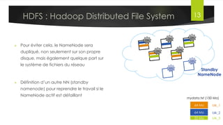 HDFS : Hadoop Distributed File System
•  Quels sont les problèmes possibles?
q  Panne de réseau ?
q  Panne de disque sur les DataNodes ?
q  Pas tous les DN sont utilisés ?
q  Les tailles des blocks sont différentes ?
q  Panne de disque sur les NameNodes ?
Dr. Lilia SFAXI www.liliasfaxi.wix.com/liliasfaxi 13
Architecture
✓
✓
✓
DN	
  
DN	
  
DN	
  
DN	
  
DN	
  
NN	
  
64	
  Mo	
  
64	
  Mo	
  
22	
  Mo	
  
mydata.txt	
  (150	
  Mo)	
  
blk_1	
  
blk_2	
  
blk_3	
  
 