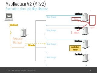 MapReduce V2 (MRv2)
Dr. Lilia SFAXI www.liliasfaxi.wix.com/liliasfaxi 38
Exécution d’un Job Map-Reduce
Resource
Manager
Node Manager
Node Manager
Node Manager
Node Manager
Client
myData
Block1
Block2
DataNode
DataNode
DataNode
DataNode
WordCount
Déclenche
Application
Master
 