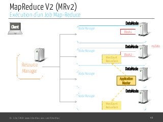 MapReduce V2 (MRv2)
Dr. Lilia SFAXI www.liliasfaxi.wix.com/liliasfaxi 42
Exécution d’un Job Map-Reduce
Resource
Manager
Node Manager
Node Manager
Node Manager
Node Manager
Client
myData
Block1
Block2
DataNode
DataNode
DataNode
DataNode
Application
Master
WordCount
ReduceTask
WordCount
ReduceTask
 