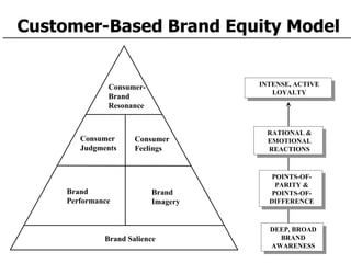 Customer-Based Brand Equity Model Consumer- Brand Resonance Brand Salience Consumer Judgments Consumer Feelings Brand Performance Brand Imagery INTENSE, ACTIVE LOYALTY RATIONAL & EMOTIONAL REACTIONS POINTS-OF-PARITY & POINTS-OF-DIFFERENCE DEEP, BROAD BRAND AWARENESS 