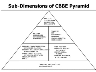 Sub-Dimensions of CBBE Pyramid LOYALTY ATTACHMENT COMMUNITY ENGAGEMENT QUALITY CREDIBILITY CONSIDERATION SUPERIORITY WARMTH FUN EXCITEMENT SECURITY SOCIAL APPROVAL SELF-RESPECT CATEGORY IDENTIFICATION NEEDS SATISFIED PRIMARY CHARACTERISTICS & SECONDARY FEATURES PRODUCT RELIABILITY, DURABILITY & SERVICEABILITY SERVICE EFFECTIVENESS, EFFICIENCY, & EMPATHY  STYLE AND DESIGN  PRICE USER PROFILES PURCHASE & USAGE SITUATIONS PERSONALITY & VALUES HISTORY,  HERITAGE, & EXPERIENCES 