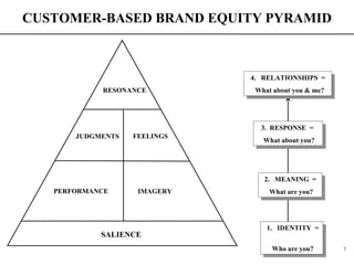 CUSTOMER-BASED BRAND EQUITY PYRAMID RESONANCE SALIENCE JUDGMENTS FEELINGS PERFORMANCE IMAGERY 4.  RELATIONSHIPS  =  What about you & me? 3.  RESPONSE  =  What about you? 2.  MEANING  =  What are you? 1.  IDENTITY  =  Who are you? 
