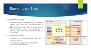 Éléments de Base
Données



Données d’échange
o

o



Informations véhiculées entre les participants à
travers l’invocation des opérations de service
TDE : Types de donnée d’échange : établissent
la sémantique, structure et format de ces
données, définis à l’aide de schémas XML ou
classes UML

Données persistantes
o

Informations contenues et gérées dans les
bases de données

o

Structurées de façon habituelle (SGBD
relationnel, par exemple)

21

 
