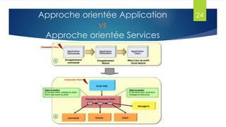 Approche orientée Application
vs
Approche orientée Services

24

 