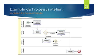 Exemple de Processus Métier :
Livraison d’une commande

26

 