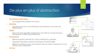 5

De plus en plus d’abstraction


Procédures et fonctions
o



Modules
o



groupes de fonctions, de méthodes et de traitement, sous forme de
bibliothèques

Objet
o



sous-programmes réalisant une action

brique de base logicielle, représentant une entité du monde physique,
encapsulant un état et des traitements

Composant
o
o

séparation des préoccupations techniques et fonctionnelles

o



élément logiciel contenant du code compilé (donc opaque)
définit une interface pour communiquer avec les autres composants, et une
interface de configuration

Service

 