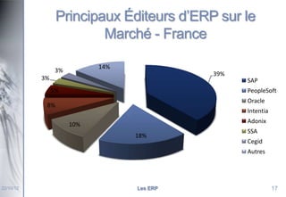 Principaux Éditeurs d’ERP sur le
Marché - France
14%

3%

39%

3%

SAP
5%

PeopleSoft
Oracle

8%

Intentia
Adonix

10%
18%

SSA
Cegid
Autres

22/10/12

Les ERP

17

 