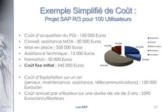Exemple Simplifié de Coût :
Projet SAP R/3 pour 100 Utilisateurs







Coût d’acquisition du PGI : 150 000 Euros
Conseil, assistance MOA : 50 000 Euros
$15,000
Mise en place : 330 000 Euros
Assistance technique : 15 000 Euros
Formation : 50 000 Euros
$330,000
Coût fixe Initial : 545 000 Euros

Acquisition
Conseil

$50,000
$150,000

Mise en place
Assistance
Formation

$50,000

 Coût d’Exploitation sur un an
(serveur, maintenance, assistance, télécommunications) : 150 000
Euros/an
 Coût annuel par utilisateur sur une durée de vie de 5 ans : 2590
Euros/an/utilisateurs
22/10/12

Les ERP

21

 