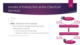 Modes d’Interaction entre Clients et
Serveurs

12

Application
Cliente



SGBDR



RPC



MOM : Middleware Orienté Message
o

File d’attente de messages (mode asynchrone)

o

Mode publish & subscribe




Communication lâche d’égal à égal



Expression d’intérêt sur un ou plusieurs types d’évènements

MCA (Message Channel Agent)

MCA (Message Channel Agent)

Moniteurs Transactionnels

Serveur RPC

 