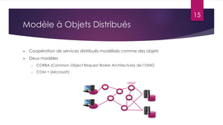 15

Modèle à Objets Distribués


Coopération de services distribués modélisés comme des objets



Deux modèles
o

CORBA (Common Object Request Broker Architecture) de l’OMG

o

COM + (Microsoft)
objet

 