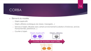 16

CORBA


Éléments du modèle
o

Objets applicatifs

o

Objets utilitaires (catalogues de classes, messagerie…)

o

Services d’objets utilisables dans certains environnements (création d’instances, services
transactionnels, persistance…)

o

Courtier d’objets

Objets Applicatifs

Objets utilitaires

Courtier de requêtes objet (ORB)
Services Objets

 