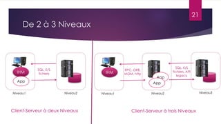 21

De 2 à 3 Niveaux

IHM

SQL, E/S
fichiers

IHM

App
Niveau1

RPC, ORB,
MOM, http

App

SQL, E/S
fichiers, API
legacy

App
Niveau2

Client-Serveur à deux Niveaux

Niveau1

Niveau2

Client-Serveur à trois Niveaux

Niveau3

 