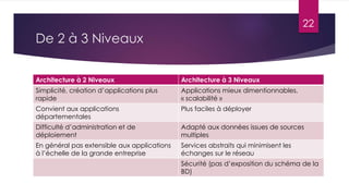 22

De 2 à 3 Niveaux
Architecture à 2 Niveaux

Architecture à 3 Niveaux

Simplicité, création d’applications plus
rapide

Applications mieux dimentionnables,
« scalabilité »

Convient aux applications
départementales

Plus faciles à déployer

Difficulté d’administration et de
déploiement

Adapté aux données issues de sources
multiples

En général pas extensible aux applications
à l’échelle de la grande entreprise

Services abstraits qui minimisent les
échanges sur le réseau
Sécurité (pas d’exposition du schéma de la
BD)

 